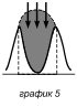 График 5
